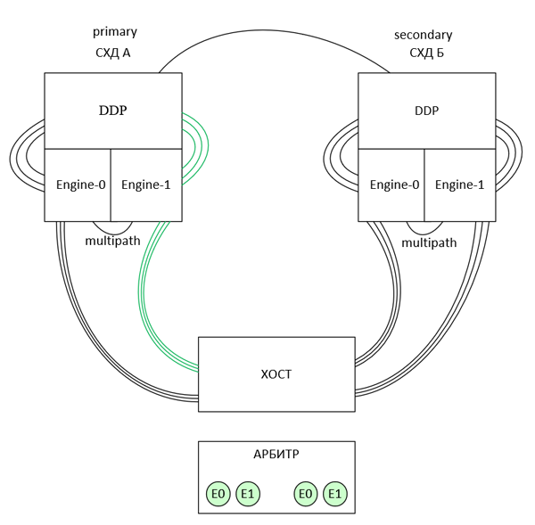 Метрокластер iSCSI multipath - Графическое отображение