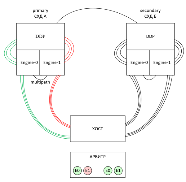 Метрокластер iSCSI multipath - Графическое отображение
