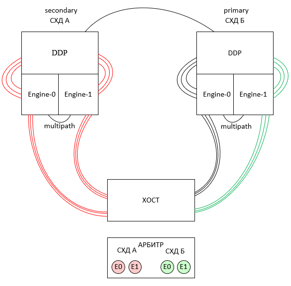 Метрокластер iSCSI multipath - Графическое отображение