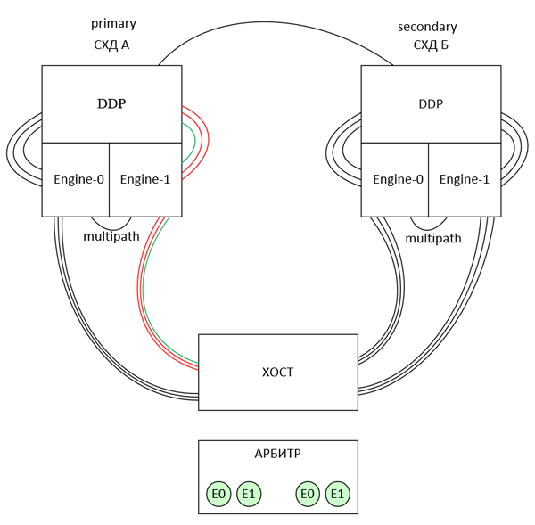 Метрокластер iSCSI multipath - Графическое отображение
