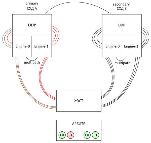 Метрокластер iSCSI multipath - Графическое отображение