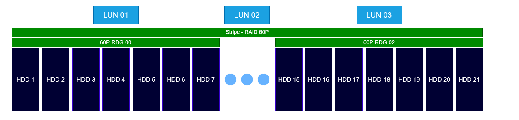 Raid Guide - Организация уровней RDG 6/60 - Пример 1