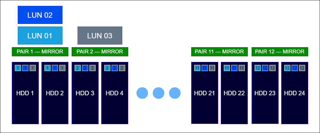 Raid Guide - Организация уровней DDP 1 - Пример 1