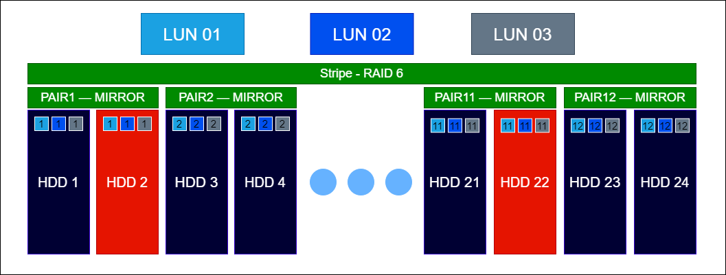 Raid Guide - Организация уровней DDP 10 - Пример 2