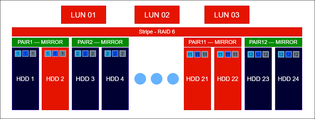 Raid Guide - Организация уровней DDP 10 - Пример 3