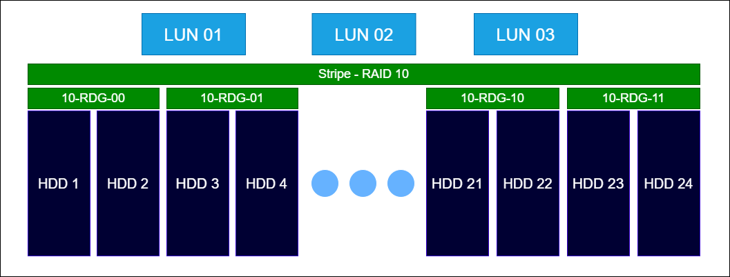 Raid Guide - Организация уровней RDG 1/10 - Пример 1