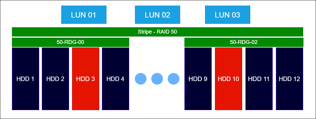 Raid Guide - Организация уровней RDG 5/50 - Пример 2