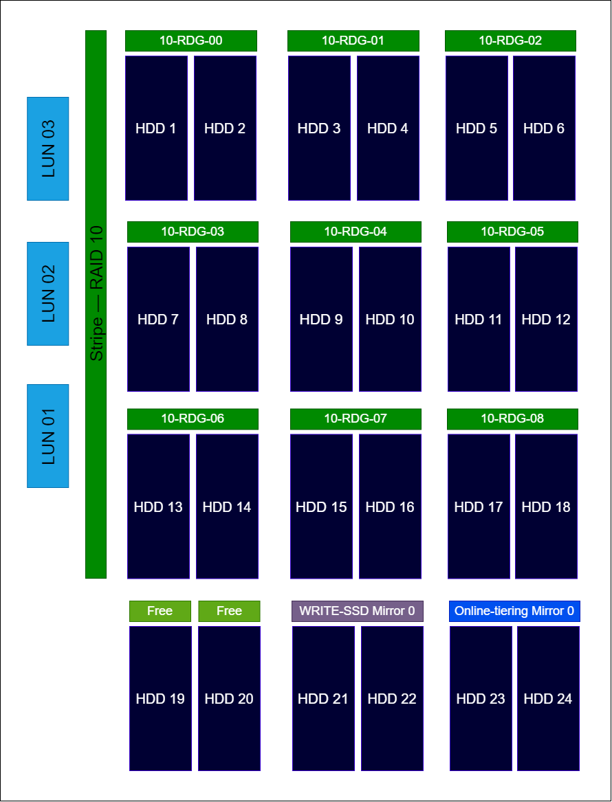 Raid Guide - Организация уровней RDG - SSD кэш и online tiering - Пример 2