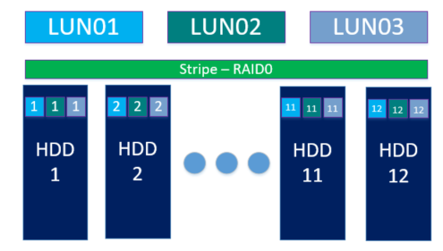 Aerodisk RAID guide - Организация DDP RAID-0