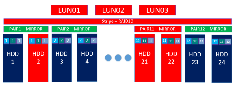 Aerodisk RAID guide - Организация DDP RAID-10