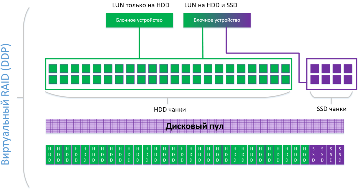 Aerodisk RAID guide - Организация DDP RAID - SSD cache