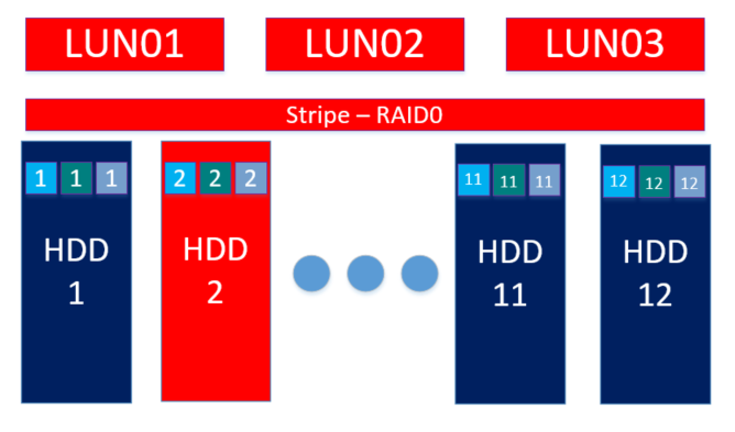 Aerodisk RAID guide - Организация DDP RAID-0