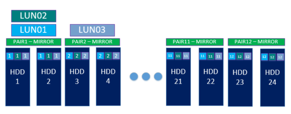 Aerodisk RAID guide - Организация DDP RAID-1