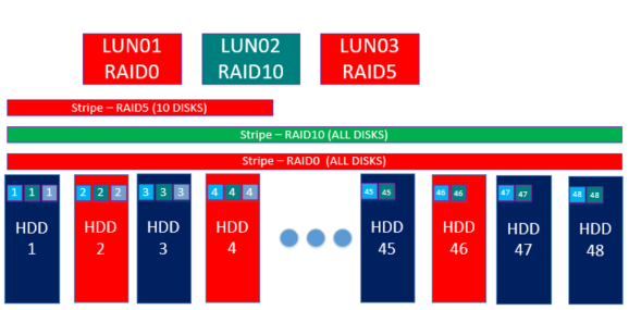 Aerodisk RAID guide - Организация DDP RAID MIX