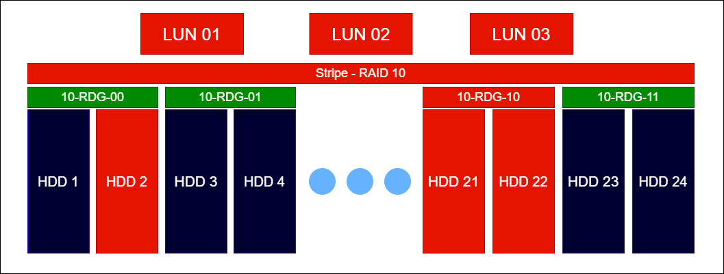 Raid Guide - Организация уровней RDG 1/10 - Пример 3