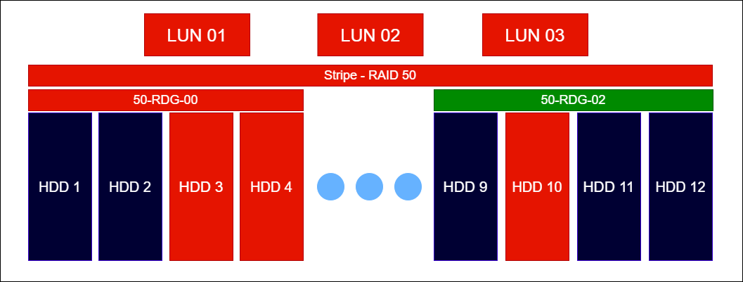 Raid Guide - Организация уровней RDG 5/50 - Пример 3