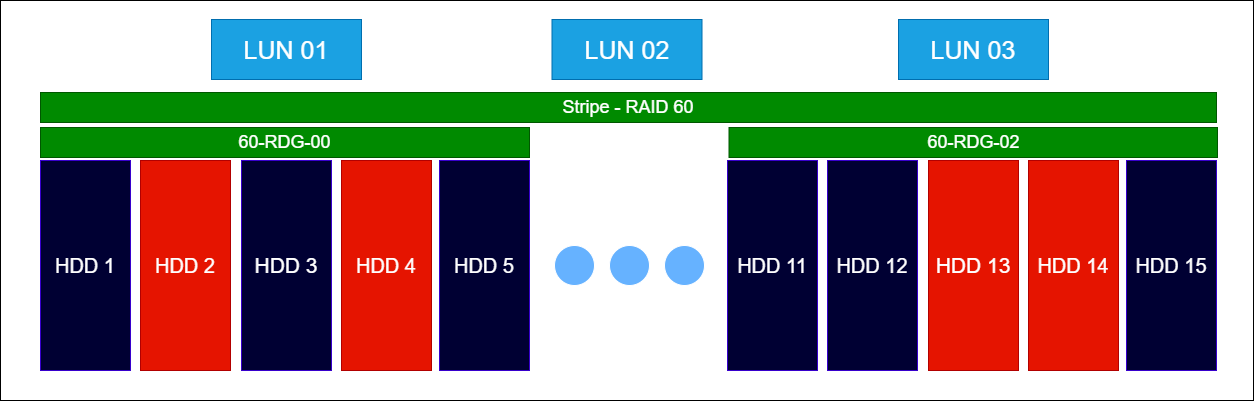 Raid Guide - Организация уровней RDG 6/60 - Пример 2