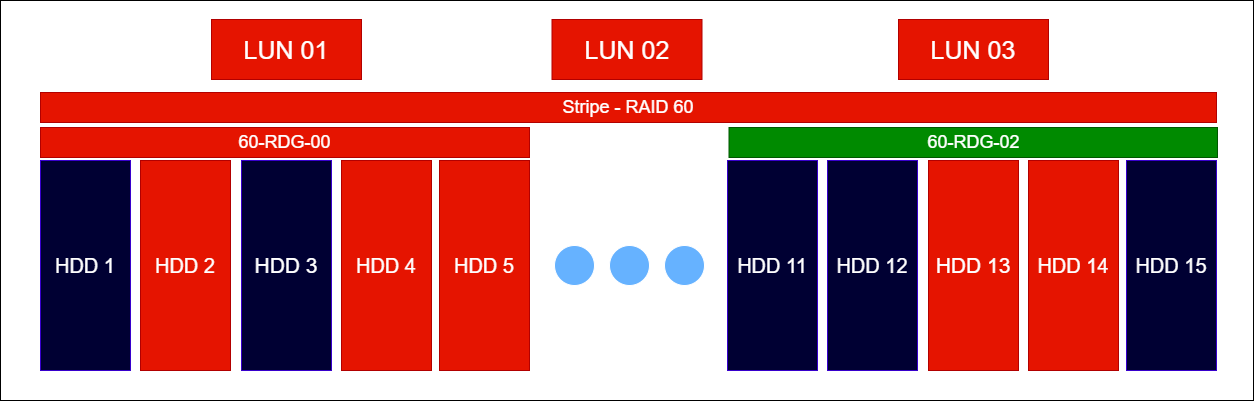 Raid Guide - Организация уровней RDG 6/60 - Пример 3