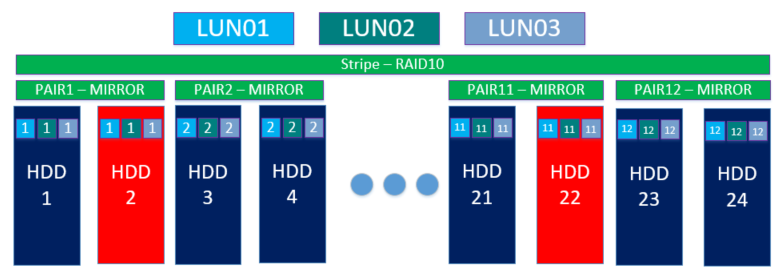 Aerodisk RAID guide - Организация DDP RAID-10