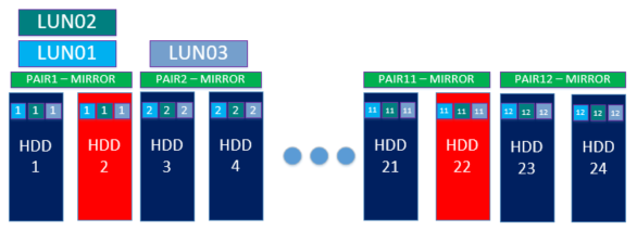 Aerodisk RAID guide - Организация DDP RAID-1