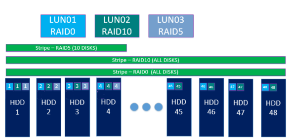 Aerodisk RAID guide - Организация DDP RAID MIX