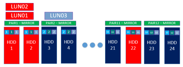 Aerodisk RAID guide - Организация DDP RAID-1