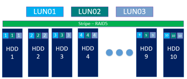 Aerodisk RAID guide - Организация DDP RAID-5