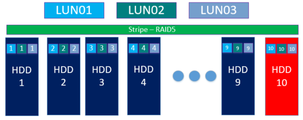 Aerodisk RAID guide - Организация DDP RAID-5