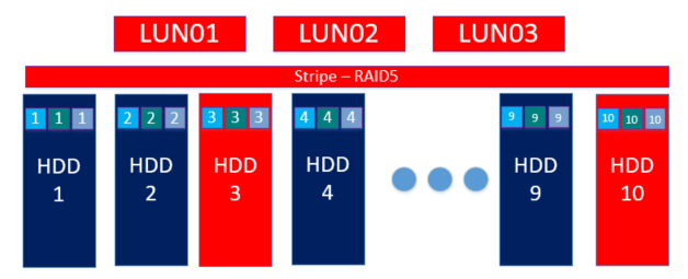 Aerodisk RAID guide - Организация DDP RAID-5