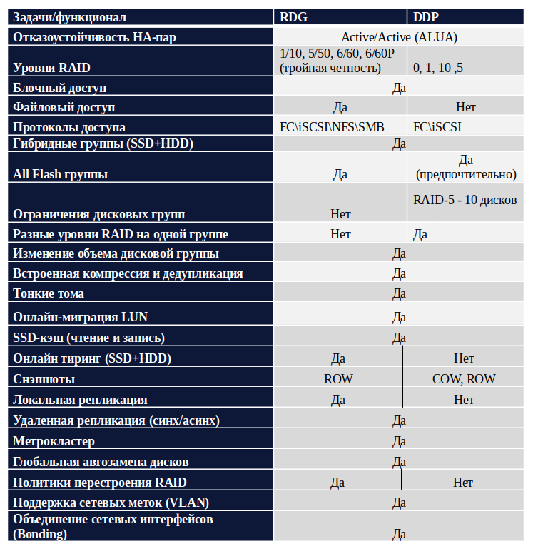 Aerodisk RAID guide - Различия между RDG и DDP