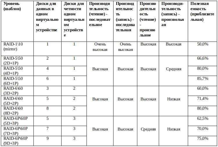 Aerodisk RAID guide - Таблица RDG RAID уровней