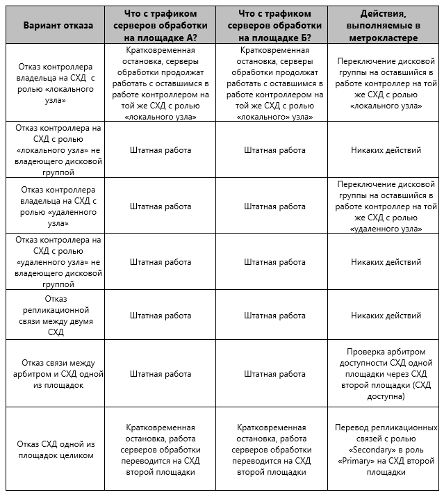 Performance Guide - Архитектура решения метрокластера