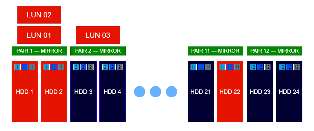 Raid Guide - Организация уровней DDP 1 - Пример 3