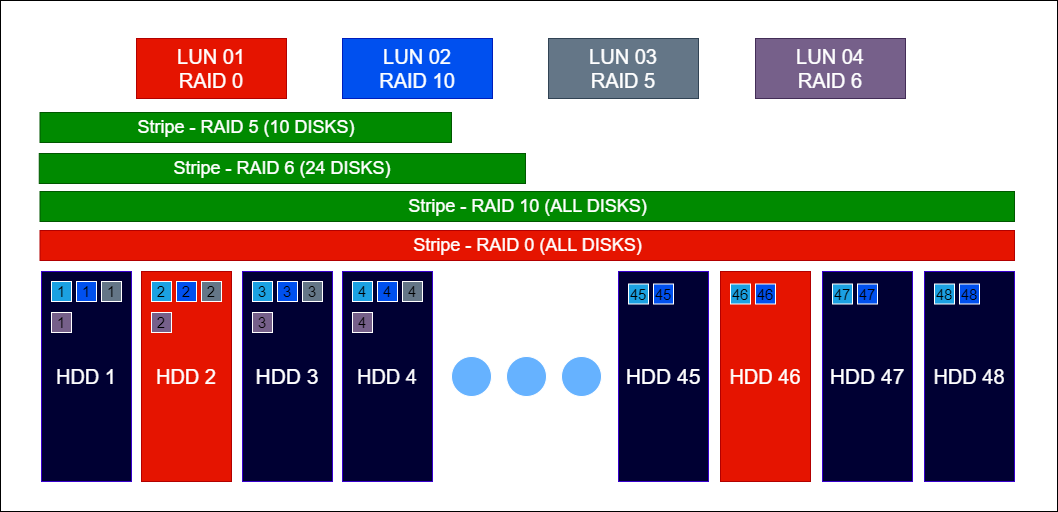 Raid Guide - Организация уровней DDP (смешанные) - Пример 3