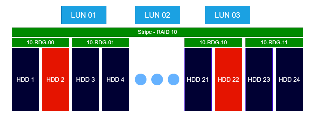 Raid Guide - Организация уровней RDG 1/10 - Пример 2