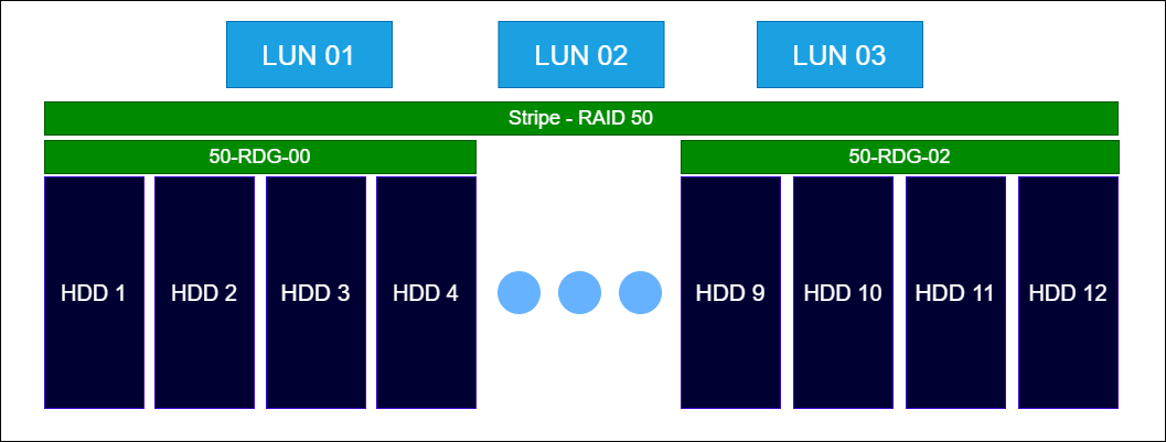 Raid Guide - Организация уровней RDG 5/50 - Пример 1