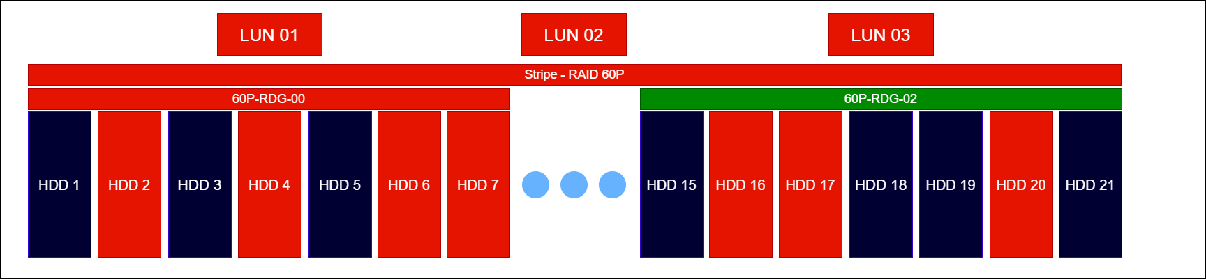 Raid Guide - Организация уровней RDG 6/60 - Пример 3