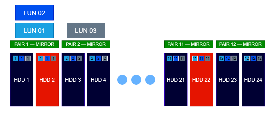 Raid Guide - Организация уровней DDP 1 - Пример 2