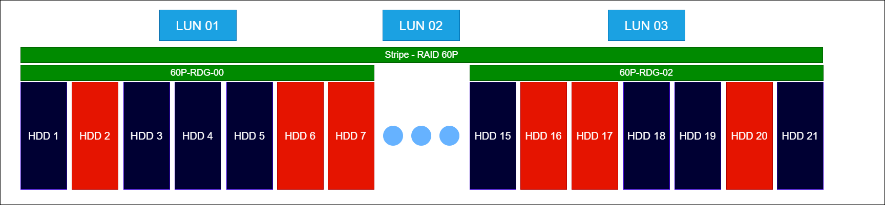 Raid Guide - Организация уровней RDG 6/60 - Пример 2