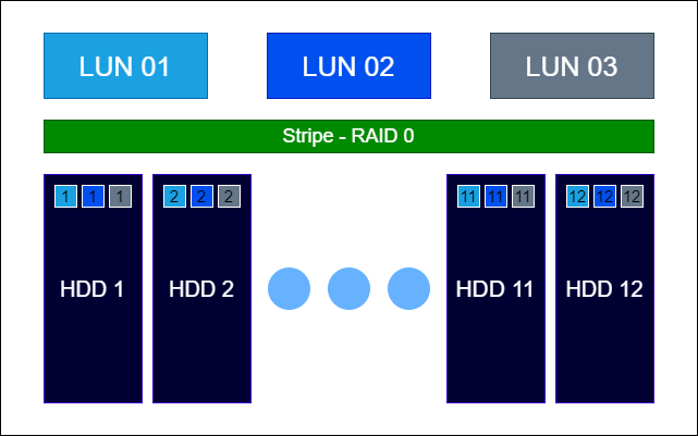 Raid Guide - Организация уровней DDP 0 - Пример 1