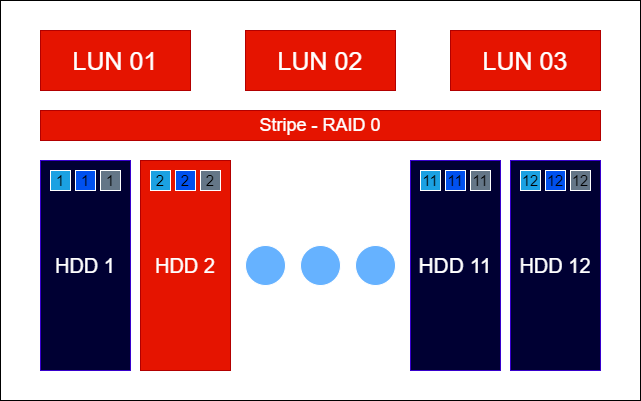 Raid Guide - Организация уровней DDP 0 - Пример 2