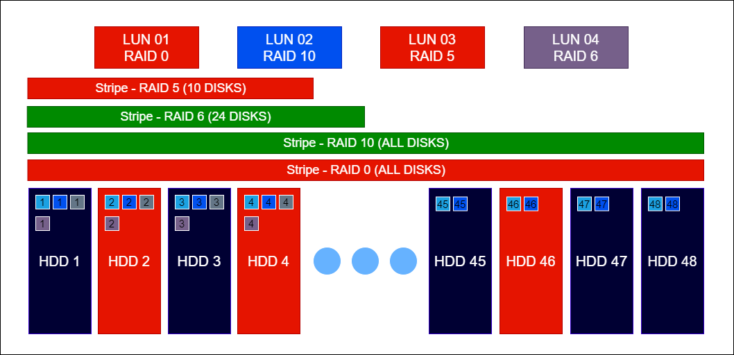 Raid Guide - Организация уровней DDP (смешанные) - Пример 4