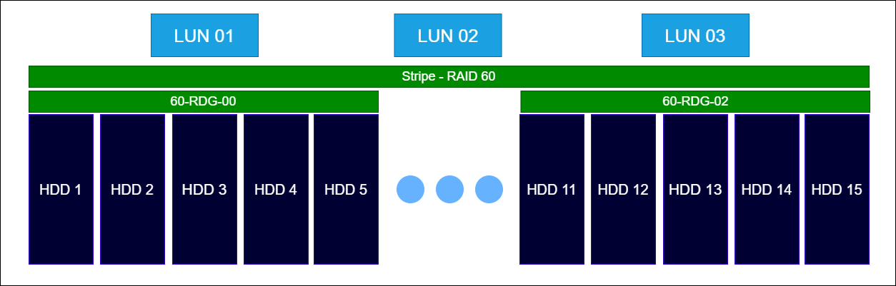 Raid Guide - Организация уровней RDG 6/60 - Пример 1