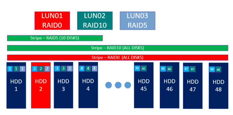 Aerodisk RAID guide - Организация DDP RAID MIX