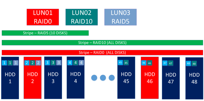 Aerodisk RAID guide - Организация DDP RAID MIX