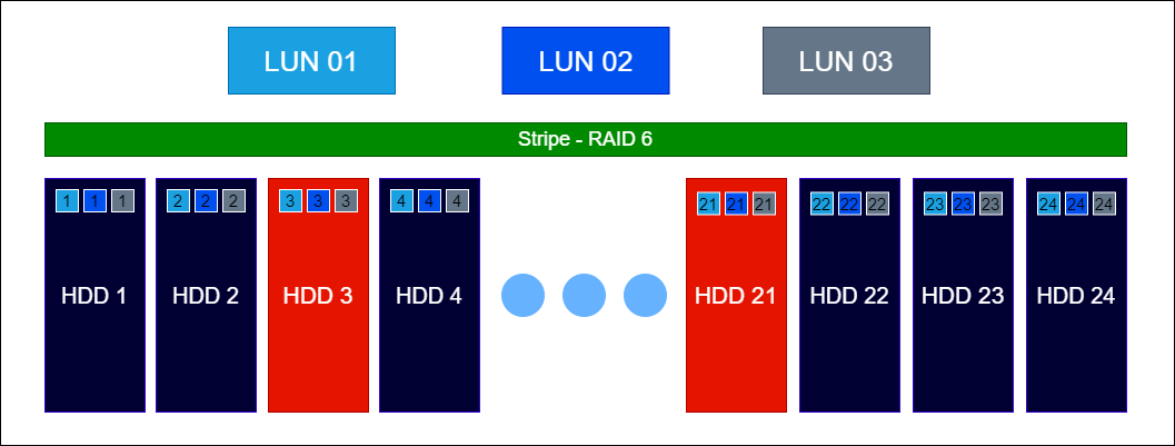 Raid Guide - Организация уровней DDP 6 - Пример 2