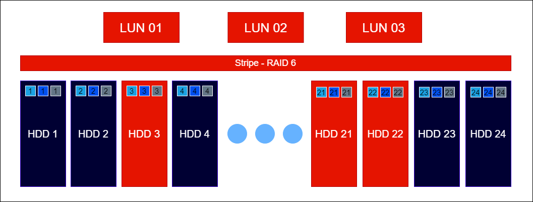 Raid Guide - Организация уровней DDP 6 - Пример 3